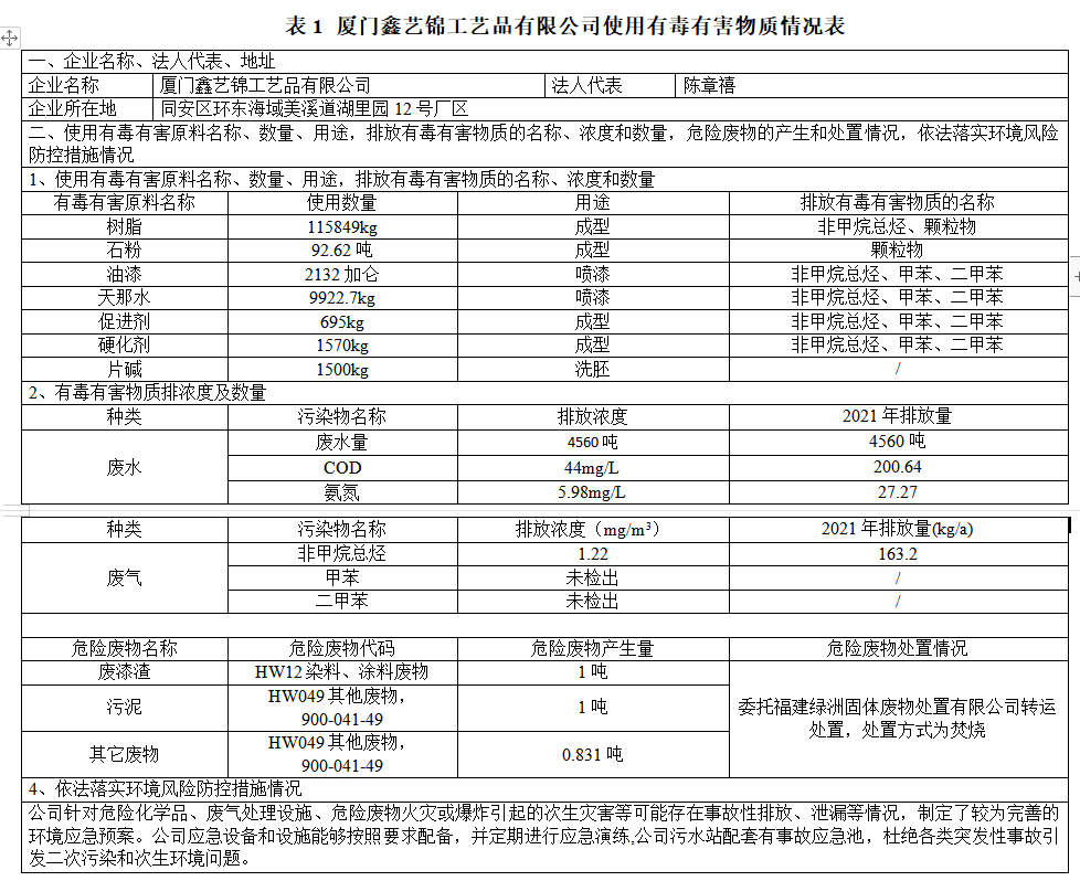 厦门鑫艺锦工艺品有限公司清洁生产审核公示